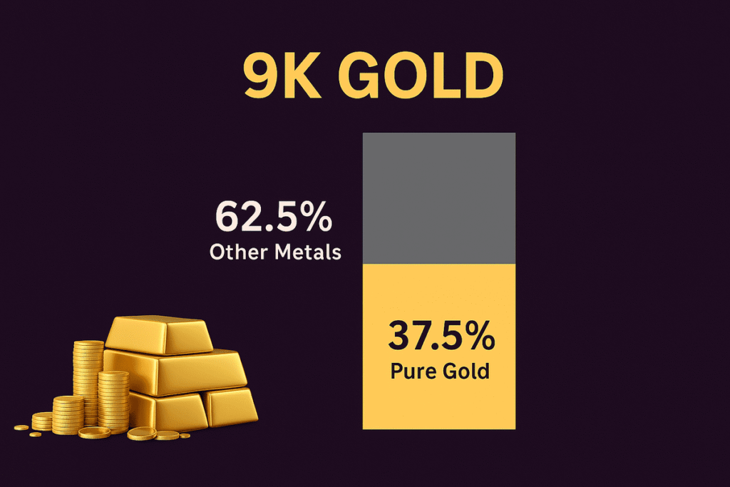 An informative graphic showing a bar chart with two labeled sections: ‘62.5% other metals and ‘37.5% pure gold, representing the composition of 9-carat gold. The chart is set against a dark purple textured background.
