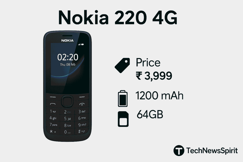 Nokia 220 feature phone displayed on a light gray background with price ₹3,299 and 1200 mAh battery specification shown using simple icons.